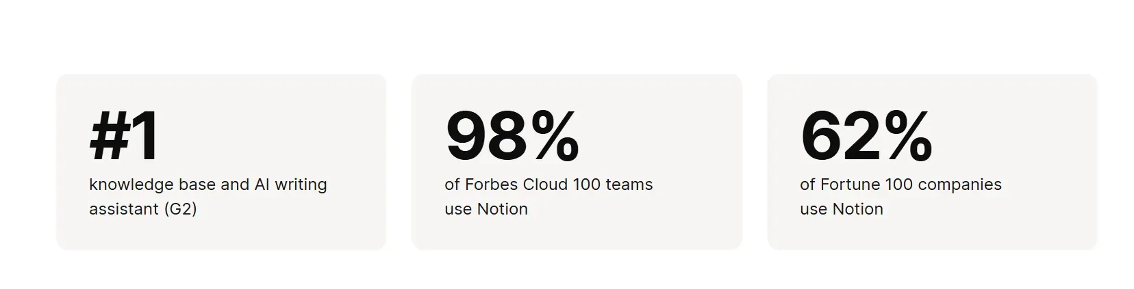Notion webpage section highlighting credibility metrics including ranking as the #1 knowledge base and AI writing assistant on G2, with 98% of Forbes Cloud 100 teams and 62% of Fortune 100 companies using Notion.
