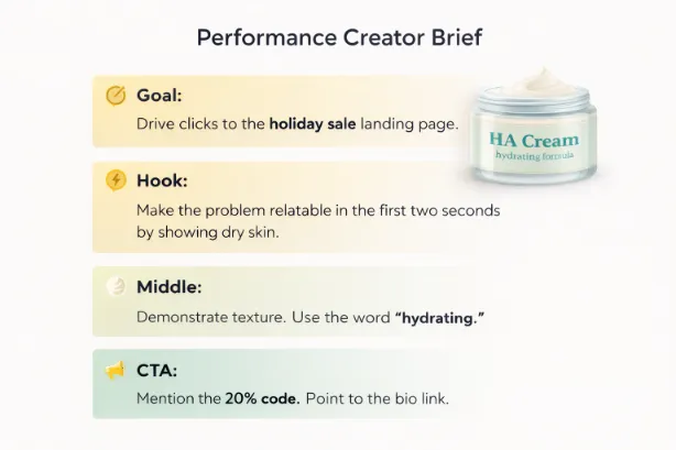 Structured creator brief outlining campaign elements: goal to drive clicks to a holiday sale page, hook showing a relatable skincare problem, middle section demonstrating product texture with focus on hydration, and a CTA highlighting a 20% discount code and link in bio.