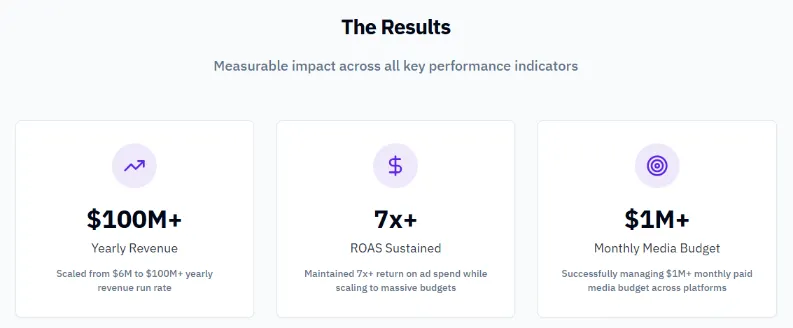 Summary slide highlighting key performance results, including over $100M in yearly revenue, sustained 7x+ return on ad spend (ROAS), and management of more than $1M in monthly paid media budget across platforms.