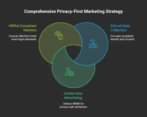 Venn diagram illustrating a comprehensive privacy-first marketing strategy, combining HIPAA-compliant vendors, ethical data collection focused on patient consent, and cookie-less advertising using privacy-safe attribution methods.