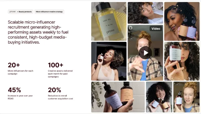 Case study slide showcasing Prose’s micro-influencer campaign strategy, highlighting scalable creator recruitment and weekly content production. Metrics include 20+ micro-influencers per campaign, 100+ creative assets per month, 45% increase in ROAS, and 20% reduction in customer acquisition cost, alongside visuals of creators promoting haircare products.