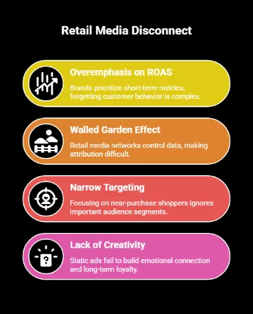 Infographic listing key retail media issues: overemphasis on ROAS, walled garden data limitations, narrow targeting of near-purchase audiences, and lack of creative leading to weaker emotional connection and loyalty.