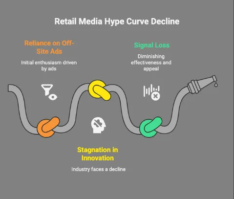 Illustration of a declining hype curve showing stages of retail media: initial reliance on off-site ads, stagnation in innovation, and signal loss leading to reduced effectiveness.