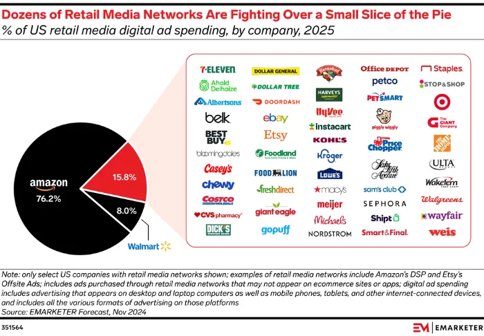 Infographic showing Amazon holding 76.2% of US retail media ad spend in 2025, followed by Walmart at 8.0% and other retailers at 15.8%, alongside logos of dozens of smaller retail media networks competing for the remaining share.
