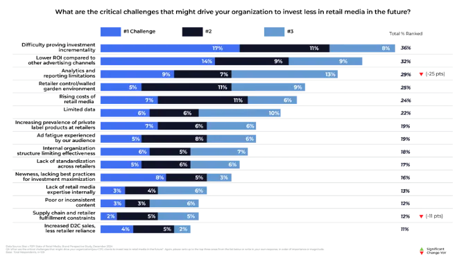 Stacked horizontal bar chart showing percentage distribution of retail media usage across multiple years, highlighting changes in channel mix and growth patterns over time.