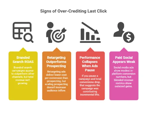 Infographic explaining indicators that last-click attribution may be overvalued, including branded search capturing existing demand, retargeting outperforming prospecting, performance dropping when ads are paused, and paid social appearing weak in platform metrics but contributing to blended revenue gains.