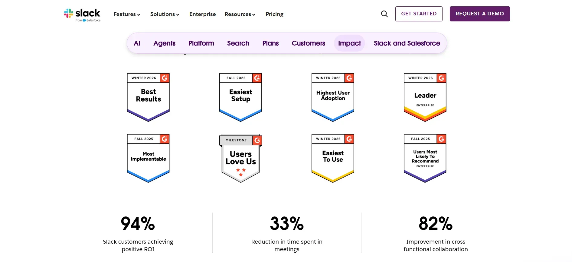 Slack webpage displaying multiple G2 awards such as Best Results, Easiest Setup, Highest User Adoption, and Leader, along with statistics showing 94% positive ROI, 33% reduction in meeting time, and 82% improvement in cross-functional collaboration.