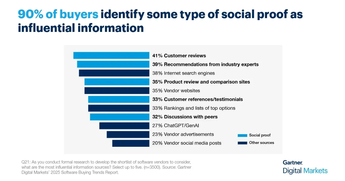Bar chart showing that 90% of buyers consider some form of social proof influential when researching vendors, with top sources including customer reviews (41%), expert recommendations (39%), search engines (38%), review sites (35%), vendor websites (35%), testimonials (33%), rankings (33%), peer discussions (32%), generative AI tools (27%), vendor ads (23%), and social media posts (20%).