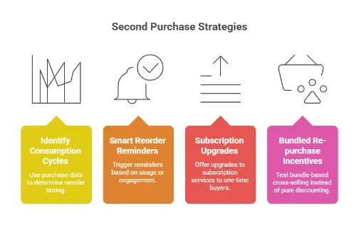 Infographic outlining four strategies to drive repeat purchases: identifying consumption cycles using purchase data, sending smart reorder reminders based on usage or engagement, offering subscription upgrades, and providing bundled repurchase incentives to increase cross-selling.