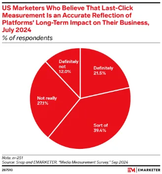 Pie chart showing US marketers’ opinions on whether last-click measurement accurately reflects the long-term impact of platforms on their business, with responses including 21.5% definitely, 39.4% sort of, 27.1% not really, and 12% definitely not.