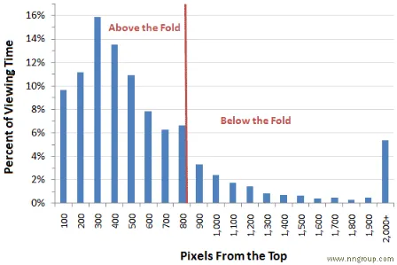 Bar chart showing percentage of viewing time by scroll depth in pixels, with highest attention concentrated above the fold and a sharp decline below the fold.
