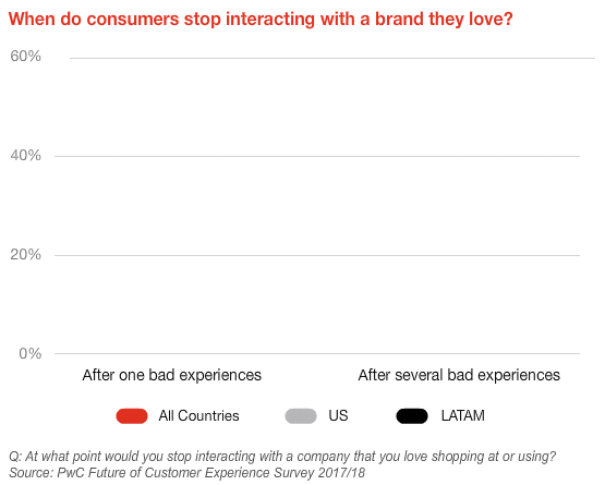 Chart examining when consumers stop engaging with a brand they like after bad experiences, comparing responses across all countries, the US, and Latin America for one bad experience versus several bad experiences.