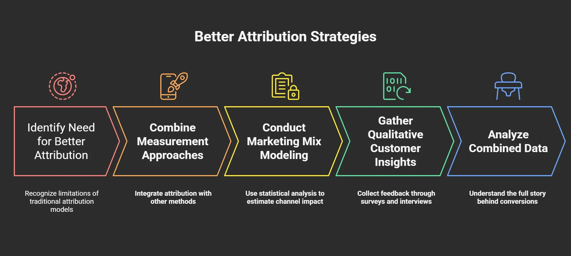 Infographic showing five steps for improving marketing attribution: identifying need, combining measurement approaches, conducting marketing mix modeling, gathering qualitative insights, and analyzing combined data.