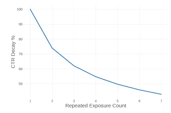 Line chart showing click-through rate decline as repeated exposure count increases, illustrating ad fatigue over time.