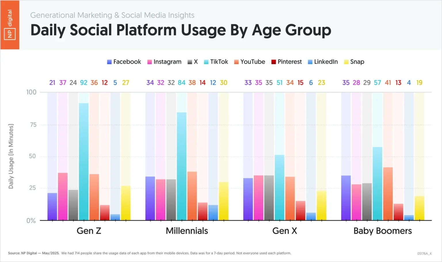 Bar chart comparing daily time spent on social platforms like TikTok, Instagram, Facebook, and YouTube across Gen Z, Millennials, Gen X, and Baby Boomers.