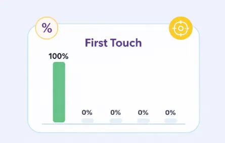 Chart illustrating first touch attribution where 100% of conversion credit is assigned to the initial interaction, with all subsequent touchpoints receiving 0%.