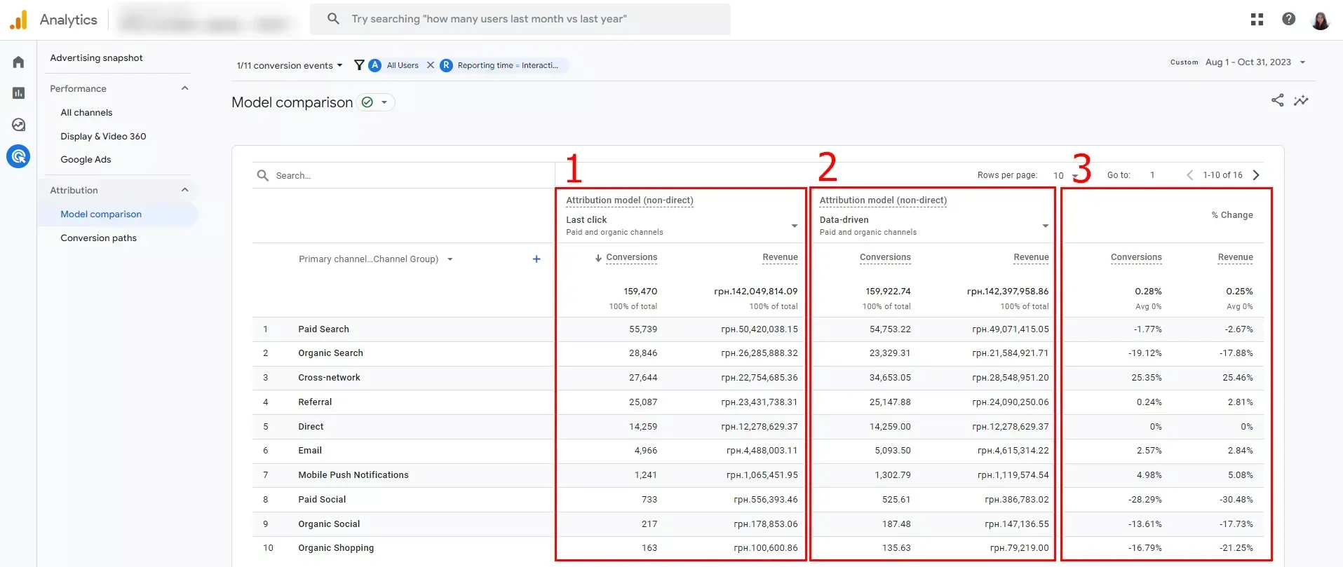 Google Analytics 4 model comparison report showing last click vs data-driven attribution across channels with differences in conversions, revenue, and percentage change.