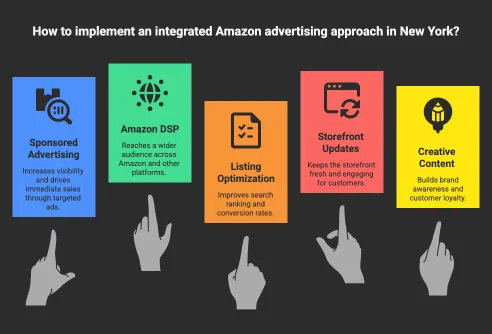 Infographic showing key components of an integrated Amazon advertising approach including sponsored ads, Amazon DSP, listing optimization, storefront updates, and creative content for growth.
