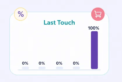 Chart illustrating last touch attribution where 100% of conversion credit is assigned to the final interaction, with earlier touchpoints receiving 0%.