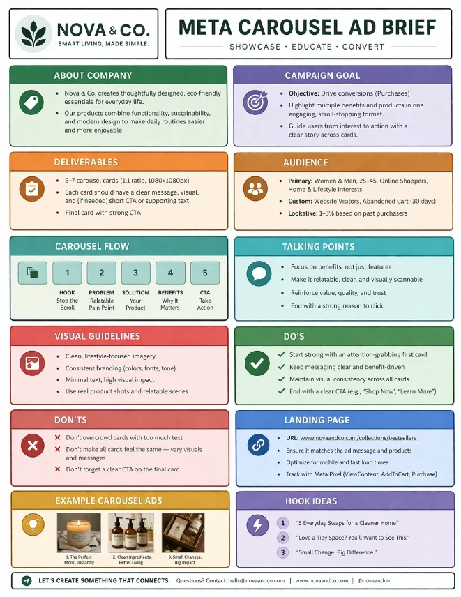 Meta carousel ad brief outlining campaign goals, audience, carousel flow, messaging, visual guidelines, do’s and don’ts, landing page setup, and example ad structure for e-commerce products.