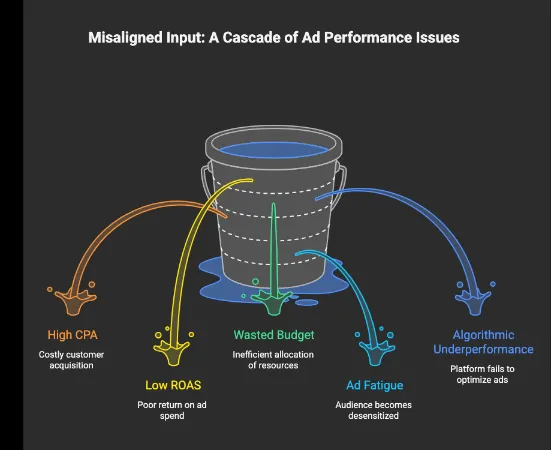 Illustration of a leaking bucket showing consequences of poor ad inputs, including high CPA, low ROAS, wasted budget, ad fatigue, and algorithmic underperformance.
