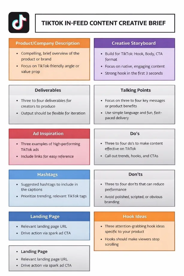 Structured TikTok in-feed ad creative brief covering product description, storyboard, deliverables, talking points, hashtags, do’s and don’ts, landing page, and hook ideas for creators.