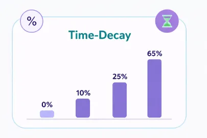 Chart showing time decay attribution where conversion credit increases for touchpoints closer to conversion, with the final interaction receiving the highest share.