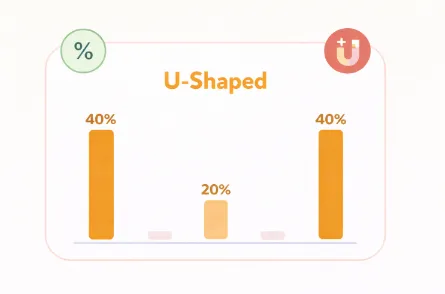 Chart showing U-shaped attribution where the first and last touchpoints receive the highest credit (40% each), and the remaining credit is distributed among middle interactions.
