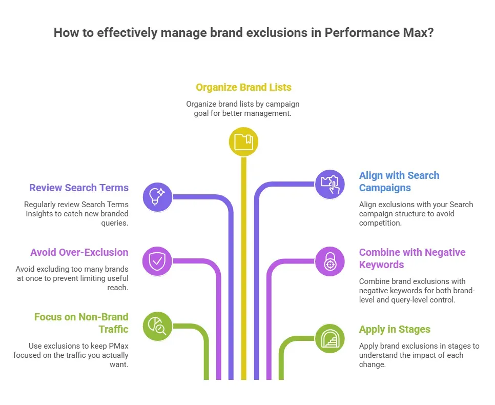 An infographic titled “How to effectively manage brand exclusions in Performance Max?” showing six best practices connected through colorful branching lines. The recommendations include: “Review Search Terms” to regularly monitor branded queries; “Avoid Over-Exclusion” to prevent limiting useful reach; “Focus on Non-Brand Traffic” to keep Performance Max campaigns focused on incremental traffic; “Organize Brand Lists” by campaign goal for easier management; “Align with Search Campaigns” to avoid internal competition between campaign types; “Combine with Negative Keywords” for additional brand and query control; and “Apply in Stages” to measure the impact of exclusions gradually. The design uses purple, green, and yellow visual pathways with icons representing each tactic.