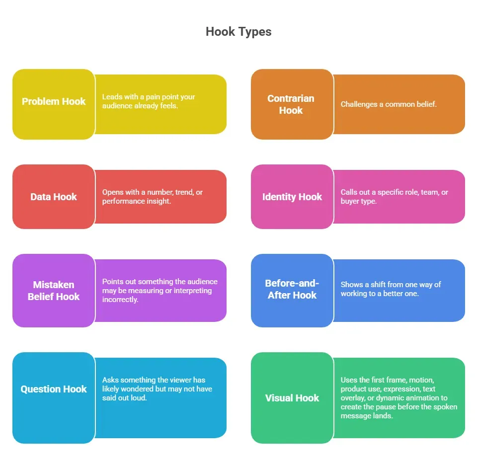 Chart outlining different ad hook types, including problem hooks, contrarian hooks, data hooks, identity hooks, mistaken belief hooks, before-and-after hooks, question hooks, and visual hooks, with short descriptions for each.