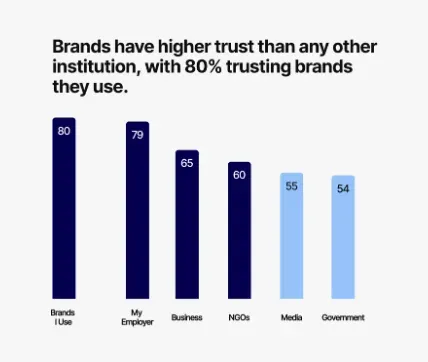 A bar chart showing comparative trust levels across different institutions. The headline states: “Brands have higher trust than any other institution, with 80% trusting brands they use.” The chart ranks trust percentages as follows: Brands I Use at 80%, My Employer at 79%, Business at 65%, NGOs at 60%, Media at 55%, and Government at 54%. Dark blue bars represent the higher-trust categories, while lighter blue bars represent media and government. The visual emphasizes that consumers trust the brands they personally use more than traditional institutions.