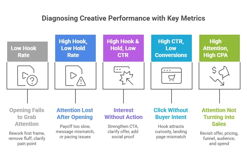 Framework showing how to diagnose ad creative performance issues using metrics like hook rate, hold rate, CTR, conversions, and CPA, with explanations for common performance patterns and optimization fixes.