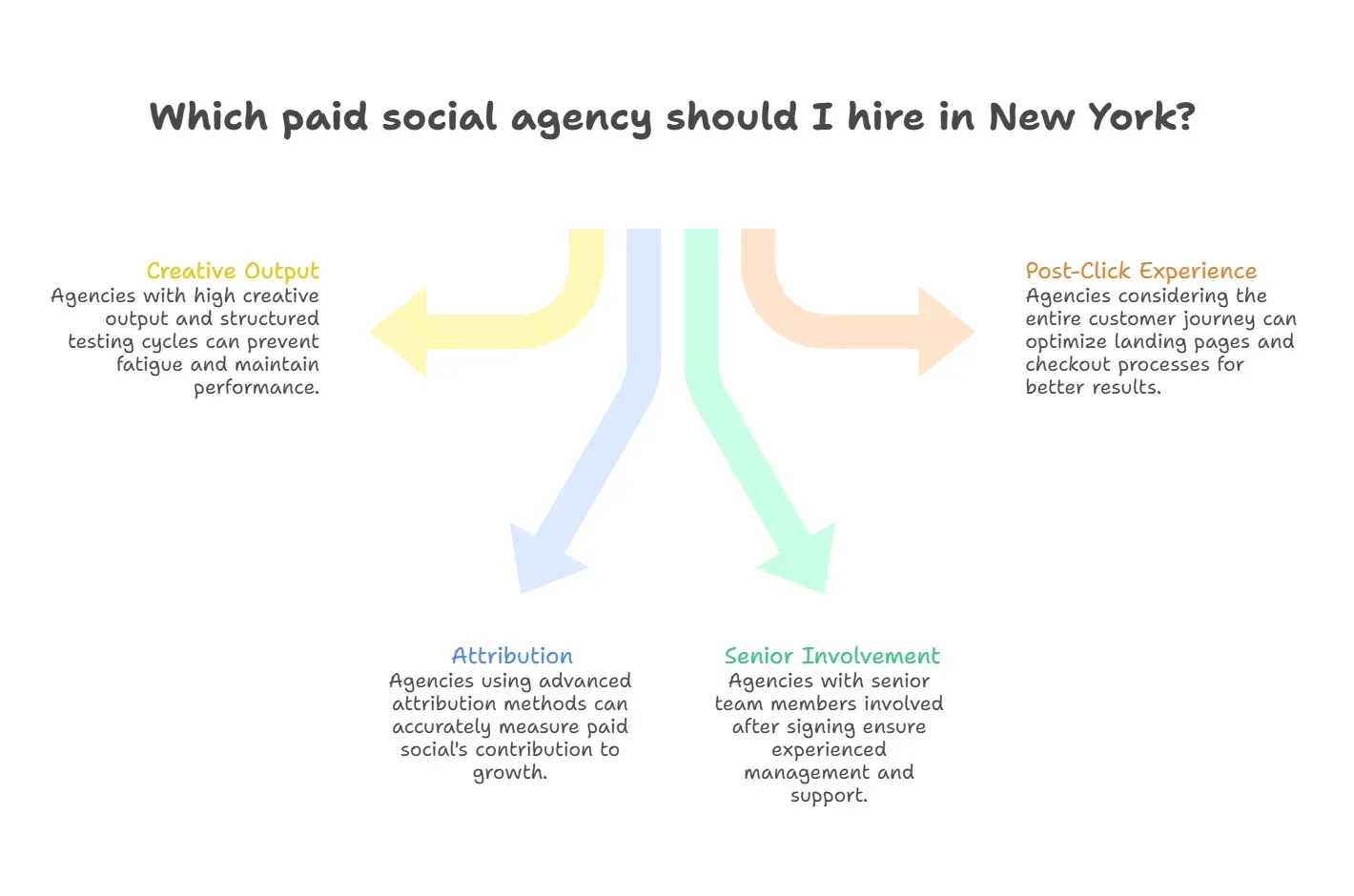 Infographic outlining factors for choosing a paid social agency in New York, including creative output, attribution methods, senior team involvement, and post-click experience optimization.