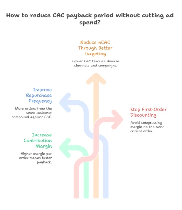 Infographic showing ways to reduce CAC payback period, including better targeting to lower CAC, improving repurchase frequency, increasing contribution margin, and avoiding first-order discounting.