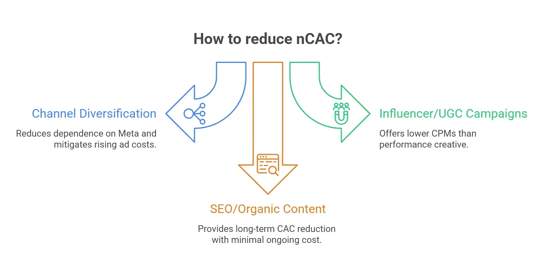 Infographic showing ways to reduce nCAC, including channel diversification, influencer and UGC campaigns, and SEO-driven organic content for long-term cost efficiency.