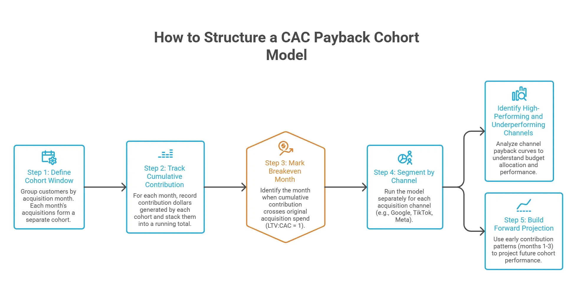 Infographic explaining CAC payback cohort modeling, including defining cohorts, tracking cumulative contribution, identifying breakeven month, segmenting by channel, and forecasting performance.