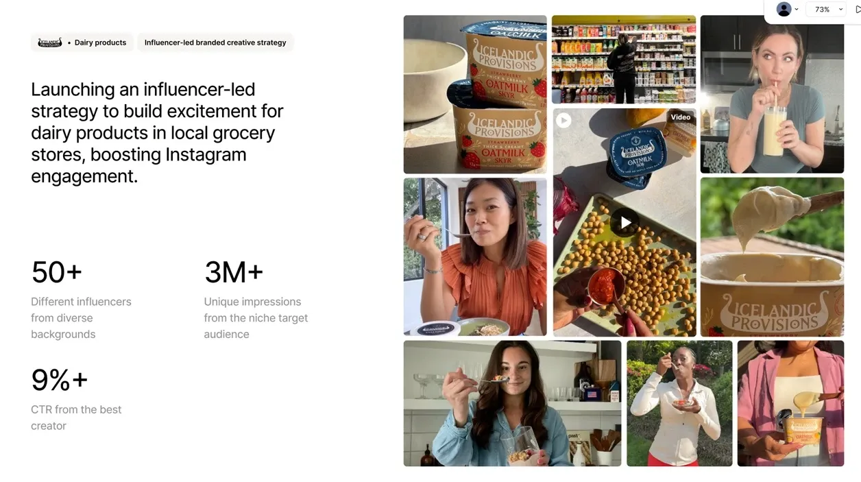 Case study visual showing influencer-led campaign for Icelandic Provisions dairy products, featuring social content and results including 3M+ impressions, 50+ influencers, and over 9% CTR.