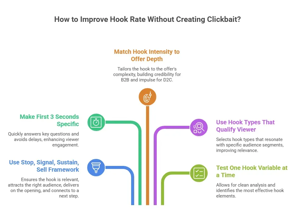 Diagram showing strategies to improve ad hook rates, including making the first 3 seconds specific, matching hook intensity to the offer, qualifying viewers with the right hook type, testing one variable at a time, and using the Stop-Signal-Sustain-Sell framework.