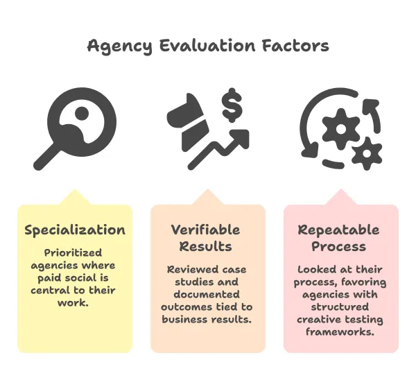 Infographic highlighting key agency evaluation factors, including specialization in paid social, verifiable results through case studies, and a repeatable, structured testing process.