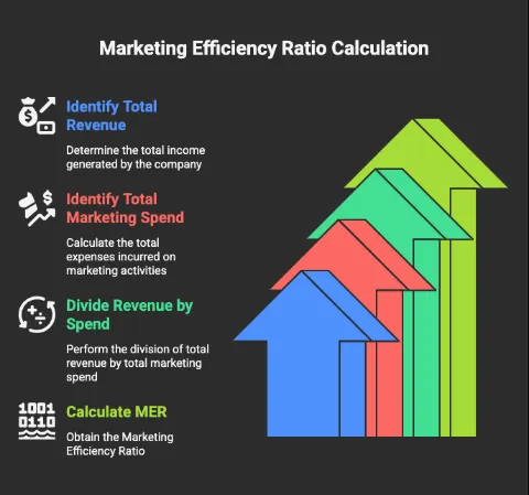 Infographic showing how to calculate Marketing Efficiency Ratio (MER), including total revenue, marketing spend, and dividing revenue by spend to measure performance.