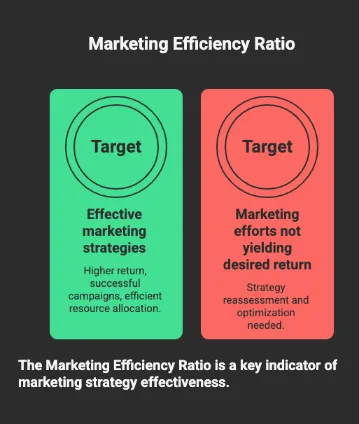 Infographic comparing effective and ineffective marketing strategies using Marketing Efficiency Ratio (MER), highlighting strong returns versus underperforming campaigns requiring optimization.