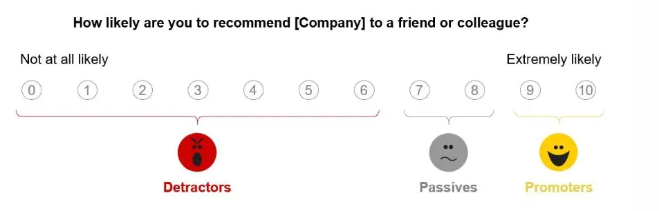 An infographic explaining the Net Promoter Score (NPS) framework using a 0–10 rating scale. The question at the top asks: “How likely are you to recommend [Company] to a friend or colleague?” Ratings from 0 to 6 are grouped as “Detractors” and shown with a red unhappy face icon, indicating dissatisfied customers. Ratings 7 and 8 are labeled “Passives” with a neutral gray face icon, representing indifferent customers. Ratings 9 and 10 are categorized as “Promoters” with a yellow smiling face icon, indicating highly satisfied and loyal customers likely to recommend the brand. The scale visually progresses from “Not at all likely” on the left to “Extremely likely” on the right.