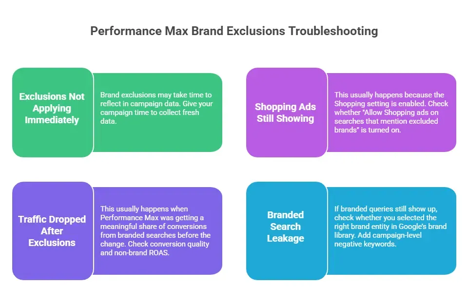 Infographic showing four common issues with Performance Max brand exclusions: exclusions not applying immediately, Shopping ads still showing, traffic drops after exclusions, and branded search leakage, along with brief troubleshooting tips for each.