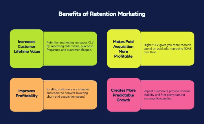 Infographic showing the key benefits of retention marketing, including customer lifetime value, profitability, and predictable growth.
