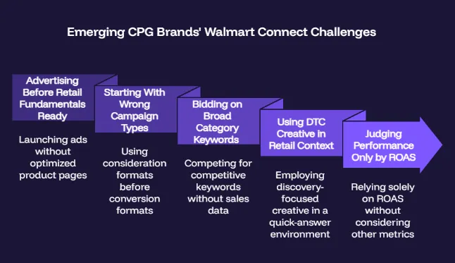 Infographic highlighting common challenges emerging consumer packaged goods (CPG) brands face with Walmart Connect advertising. The graphic covers launching ads before optimizing product pages, selecting the wrong campaign types, bidding on broad category keywords, using direct-to-consumer creatives in a retail environment, and evaluating success solely by return on ad spend (ROAS) instead of broader performance metrics.