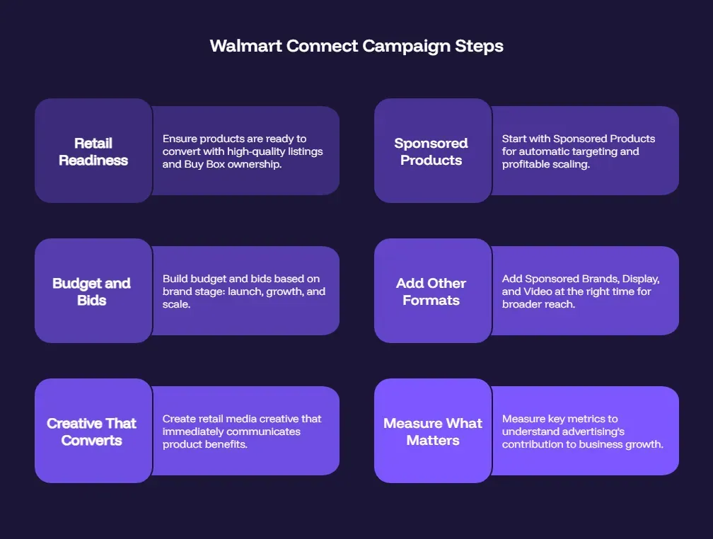 Infographic outlining the key steps for launching successful Walmart Connect campaigns. The framework covers retail readiness, budget and bid strategy, high-converting retail creatives, Sponsored Products, expanding into additional ad formats such as Sponsored Brands and Display, and measuring business impact using key retail media performance metrics.