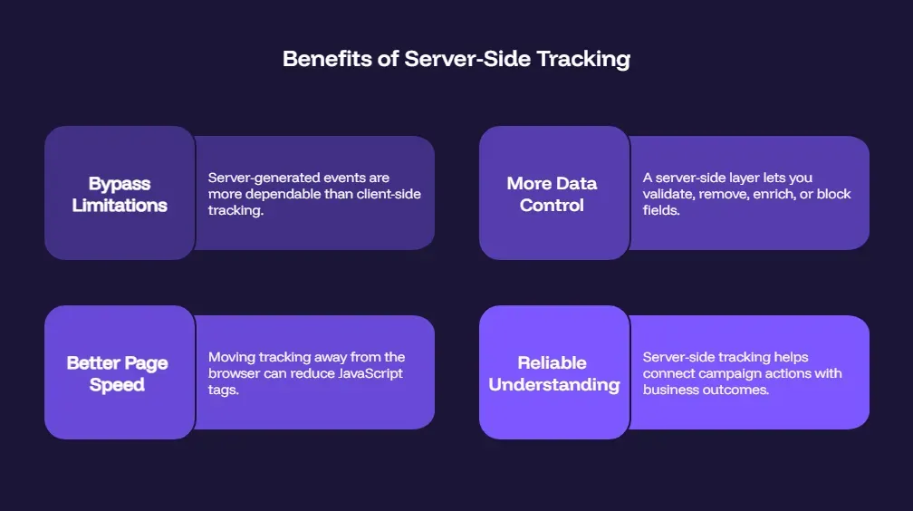Infographic highlighting the benefits of server-side tracking, including bypassing browser limitations, improving data control, increasing page speed, and providing more reliable marketing insights.