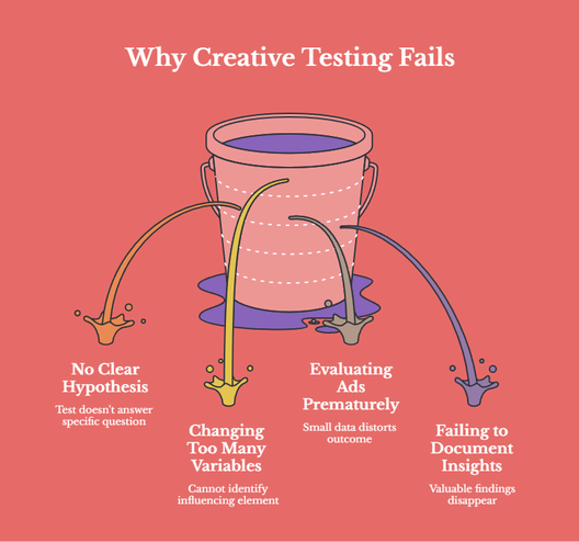 Illustration of a leaking bucket showing four common creative testing mistakes: unclear hypotheses, changing too many variables, evaluating ads too early, and failing to document insights.