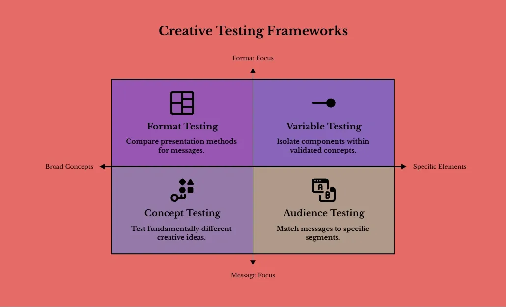 Four-quadrant framework illustrating creative testing methods: concept testing, format testing, variable testing, and audience testing across message and format focus.