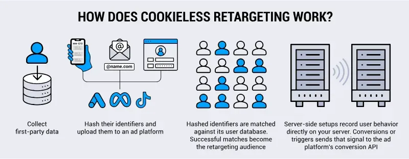 Infographic explaining the cookieless retargeting process, from collecting first-party data and hashing user identifiers to audience matching and server-side conversion tracking.